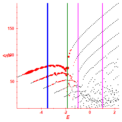 Peres lattice <N>